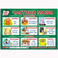 Плакат Частини мови